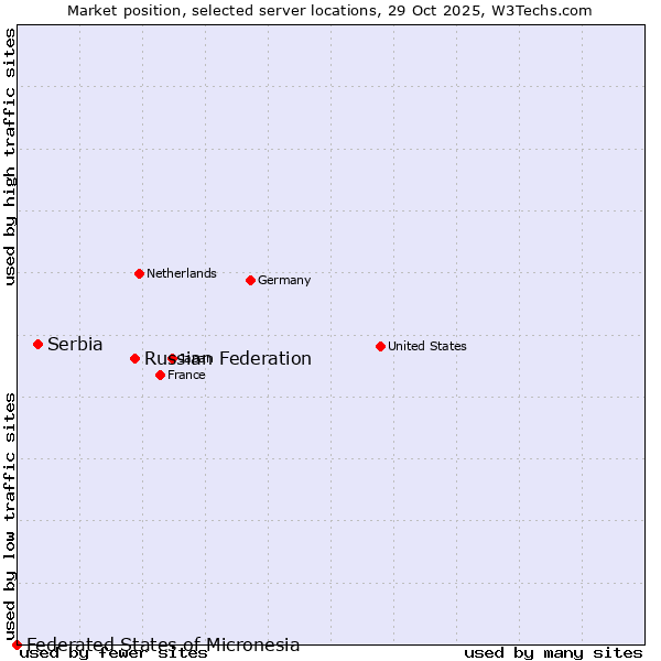 Market position of Russian Federation vs. Serbia vs. Federated States of Micronesia