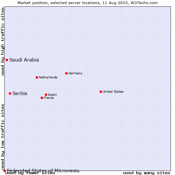Market position of Serbia vs. Saudi Arabia vs. Federated States of Micronesia