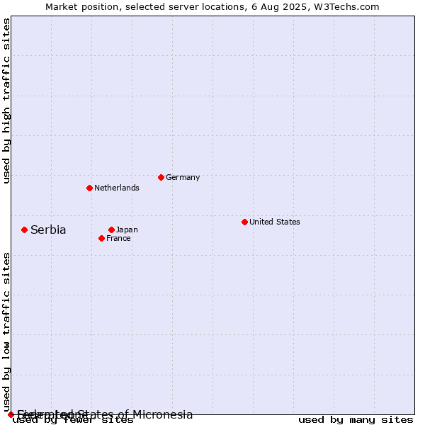 Market position of Serbia vs. Federated States of Micronesia vs. Sierra Leone