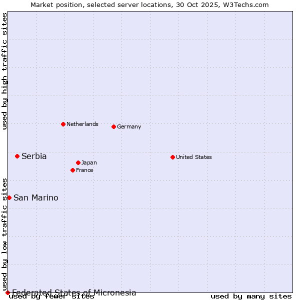 Market position of Serbia vs. San Marino vs. Federated States of Micronesia
