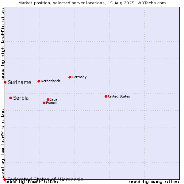 Market position of Serbia vs. Suriname vs. Federated States of Micronesia