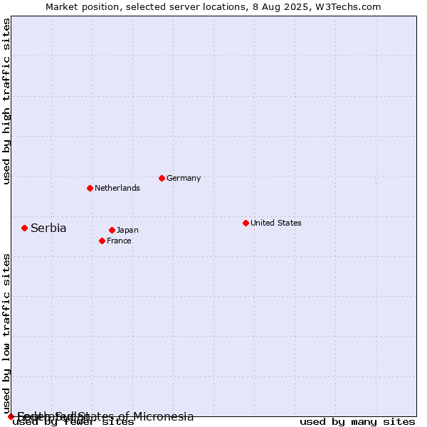 Market position of Serbia vs. Federated States of Micronesia vs. South Sudan