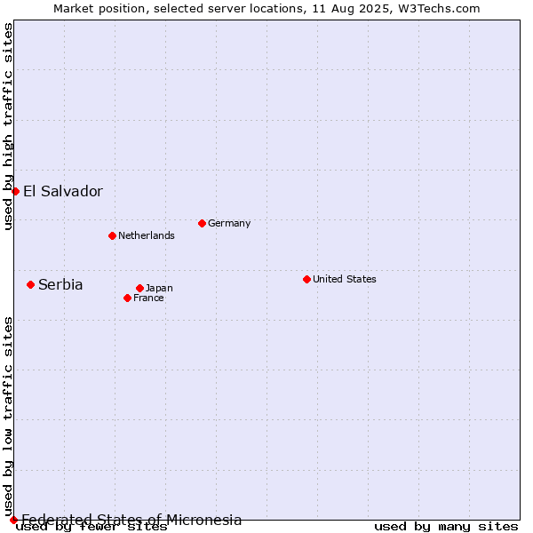 Market position of Serbia vs. El Salvador vs. Federated States of Micronesia