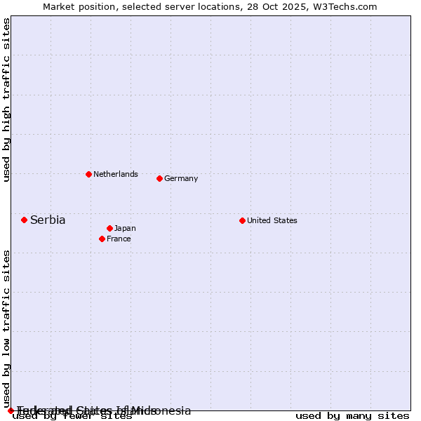 Market position of Serbia vs. Federated States of Micronesia vs. Turks and Caicos Islands