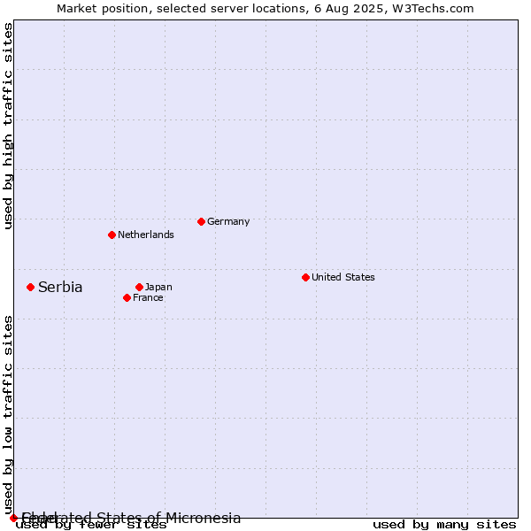 Market position of Serbia vs. Federated States of Micronesia vs. Chad
