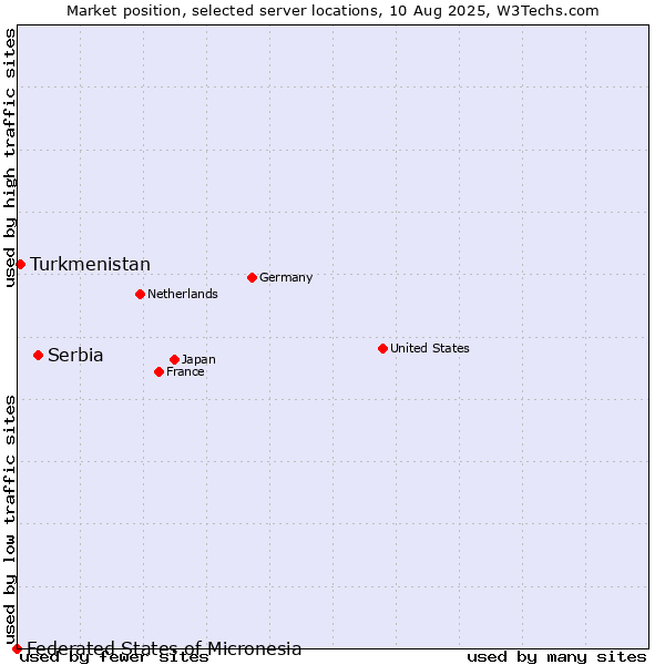 Market position of Serbia vs. Turkmenistan vs. Federated States of Micronesia