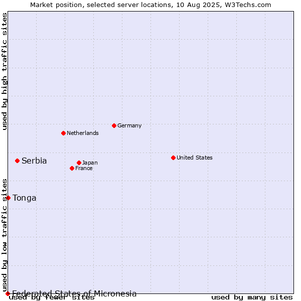 Market position of Serbia vs. Tonga vs. Federated States of Micronesia