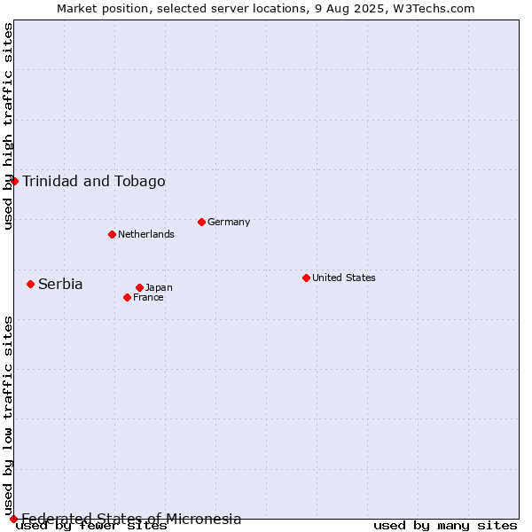 Market position of Serbia vs. Trinidad and Tobago vs. Federated States of Micronesia