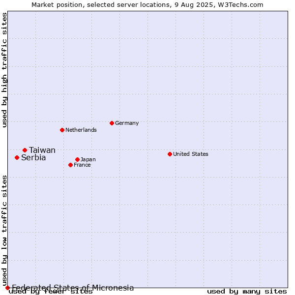 Market position of Taiwan vs. Serbia vs. Federated States of Micronesia