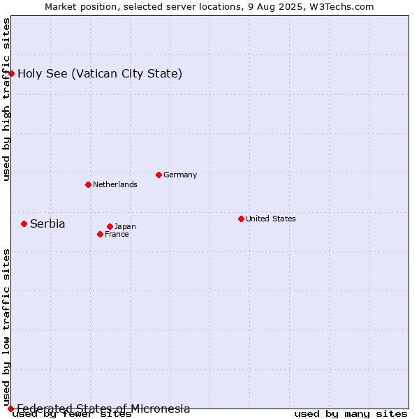 Market position of Serbia vs. Holy See (Vatican City State) vs. Federated States of Micronesia
