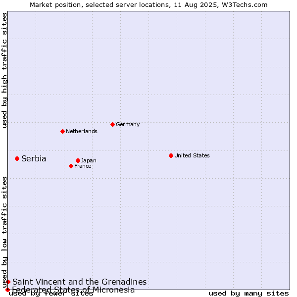 Market position of Serbia vs. Saint Vincent and the Grenadines vs. Federated States of Micronesia