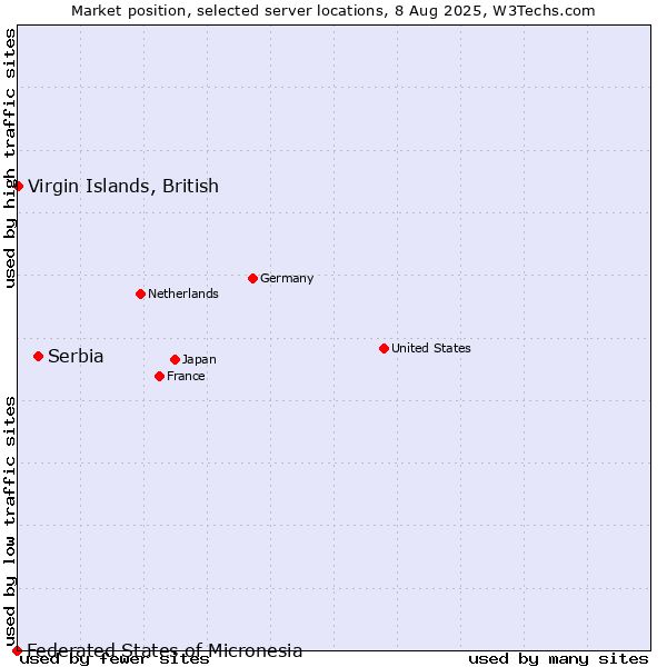 Market position of Serbia vs. Virgin Islands, British vs. Federated States of Micronesia