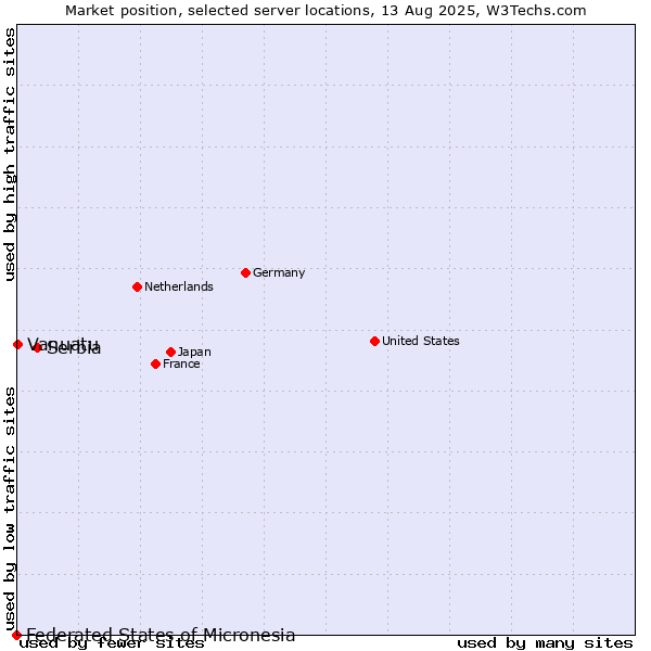 Market position of Serbia vs. Vanuatu vs. Federated States of Micronesia