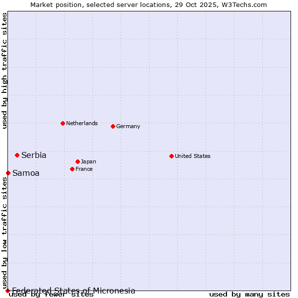 Market position of Serbia vs. Samoa vs. Federated States of Micronesia