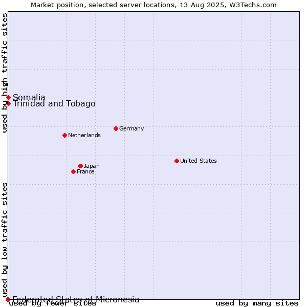 Market position of Trinidad and Tobago vs. Somalia vs. Federated States of Micronesia