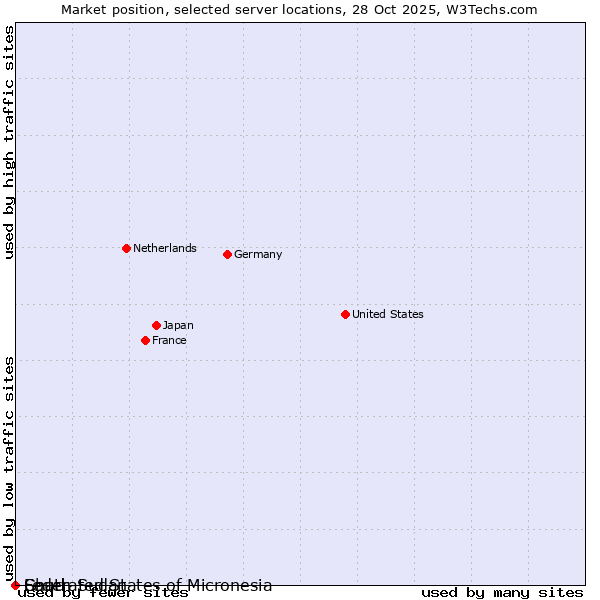 Market position of Federated States of Micronesia vs. Chad vs. South Sudan