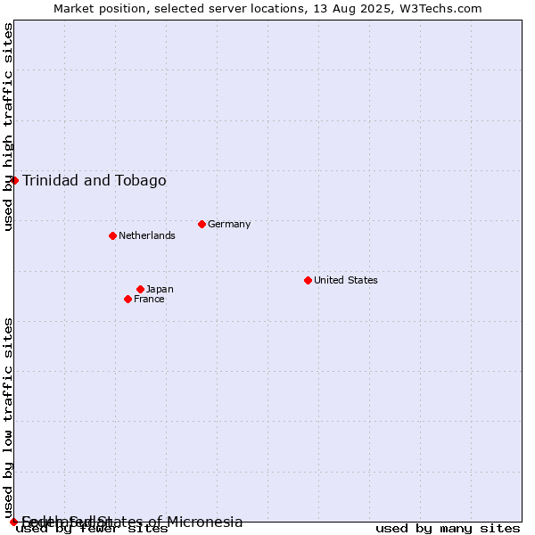 Market position of Trinidad and Tobago vs. Federated States of Micronesia vs. South Sudan