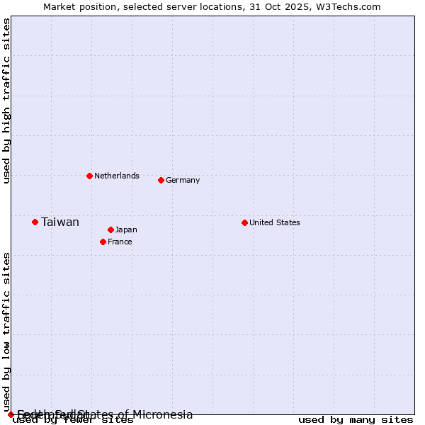 Market position of Taiwan vs. Federated States of Micronesia vs. South Sudan