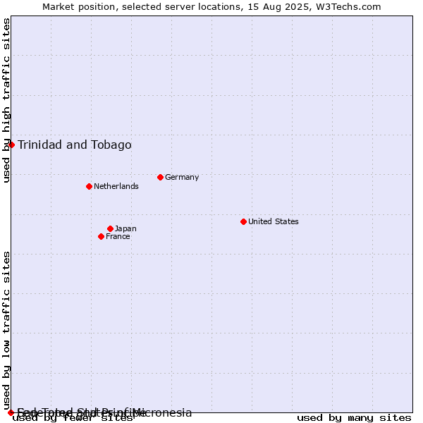 Market position of Trinidad and Tobago vs. Sao Tome and Principe vs. Federated States of Micronesia