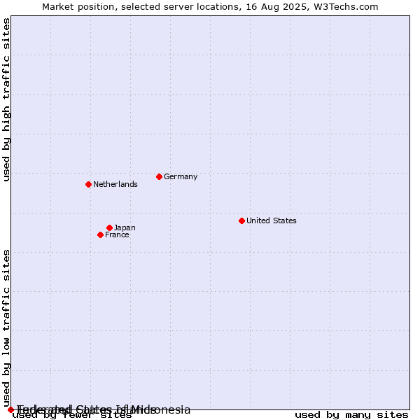 Market position of Federated States of Micronesia vs. Turks and Caicos Islands