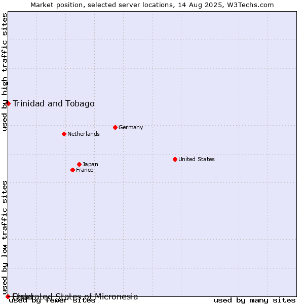 Market position of Trinidad and Tobago vs. Federated States of Micronesia vs. Chad