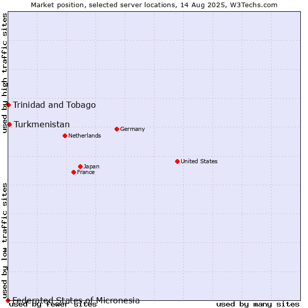 Market position of Turkmenistan vs. Trinidad and Tobago vs. Federated States of Micronesia