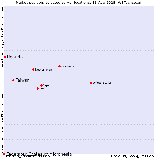 Market position of Taiwan vs. Uganda vs. Federated States of Micronesia