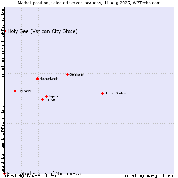 Market position of Taiwan vs. Holy See (Vatican City State) vs. Federated States of Micronesia