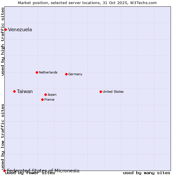 Market position of Taiwan vs. Venezuela vs. Federated States of Micronesia