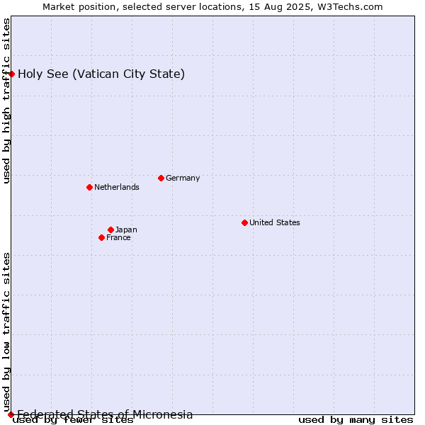 Market position of Holy See (Vatican City State) vs. Federated States of Micronesia