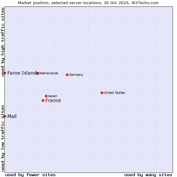 Market position of France and territories vs. Mali vs. Faroe Islands