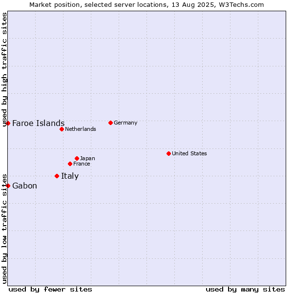 Market position of Italy vs. Faroe Islands vs. Gabon