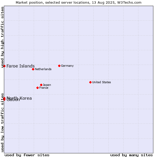 Market position of Faroe Islands vs. Gabon vs. North Korea