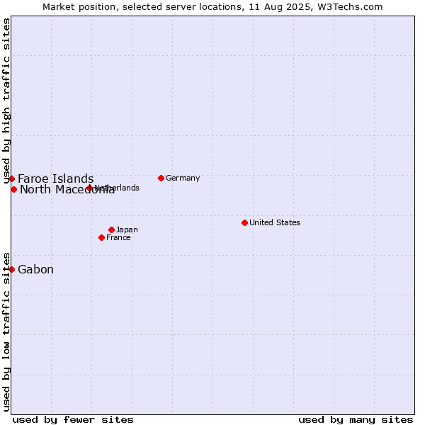 Market position of North Macedonia vs. Faroe Islands vs. Gabon