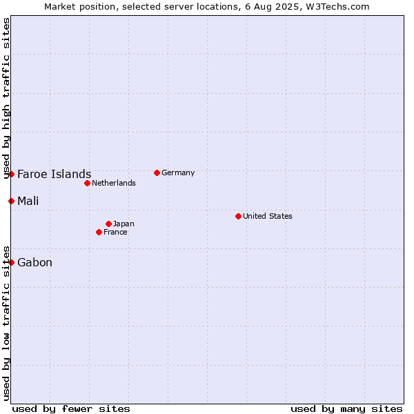 Market position of Mali vs. Faroe Islands vs. Gabon