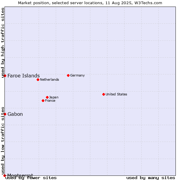 Market position of Faroe Islands vs. Gabon vs. Montserrat