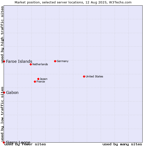 Market position of Faroe Islands vs. Gabon vs. Sierra Leone