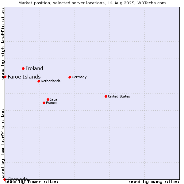 Market position of Ireland vs. Faroe Islands vs. Grenada