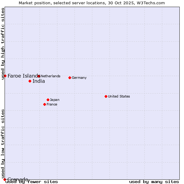 Market position of India vs. Faroe Islands vs. Grenada
