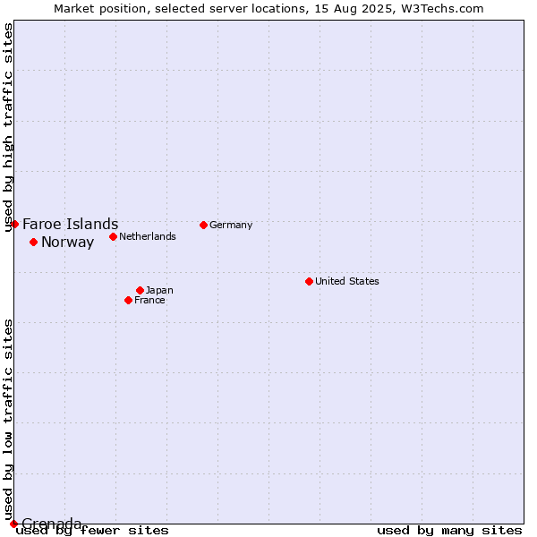 Market position of Norway vs. Faroe Islands vs. Grenada