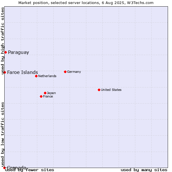 Market position of Paraguay vs. Faroe Islands vs. Grenada