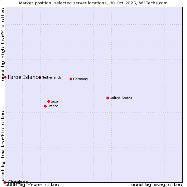 Market position of Faroe Islands vs. Grenada vs. Chad