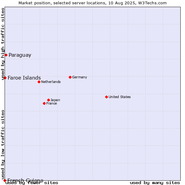 Market position of Paraguay vs. Faroe Islands vs. French Guiana