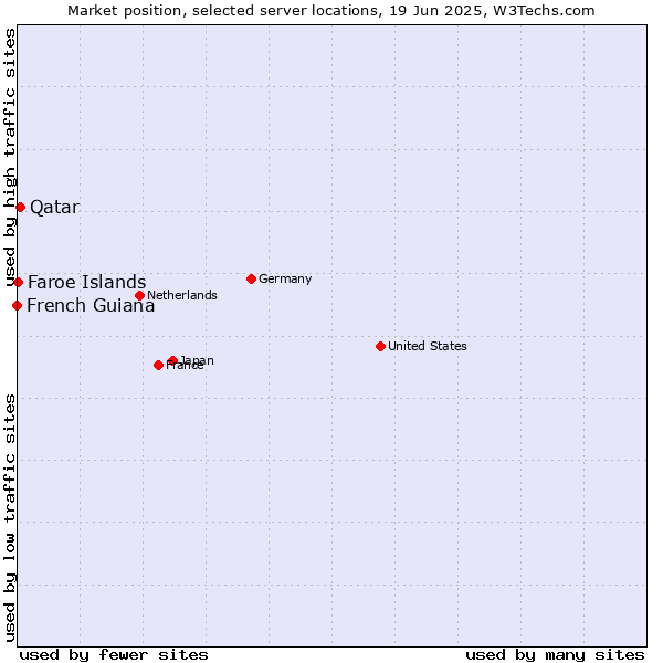 Market position of Qatar vs. Faroe Islands vs. French Guiana