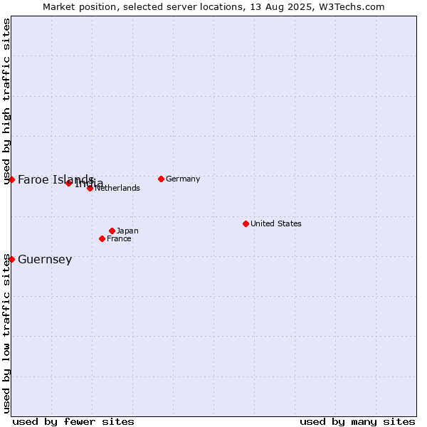 Market position of India vs. Faroe Islands vs. Guernsey