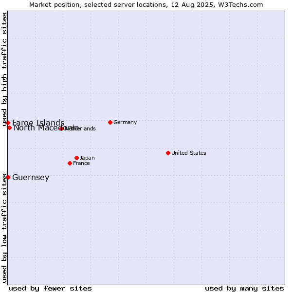 Market position of North Macedonia vs. Faroe Islands vs. Guernsey