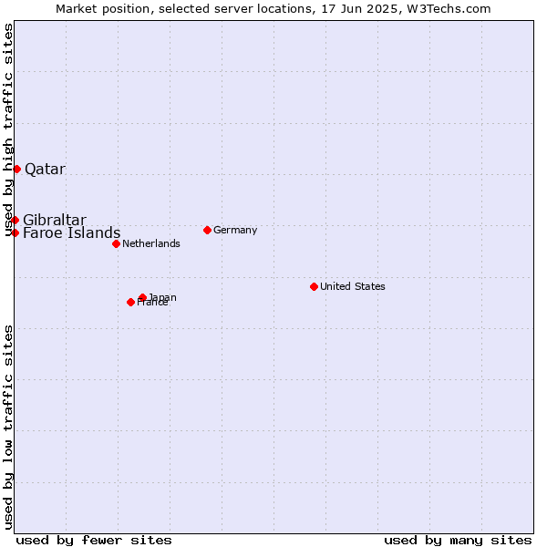 Market position of Qatar vs. Faroe Islands vs. Gibraltar