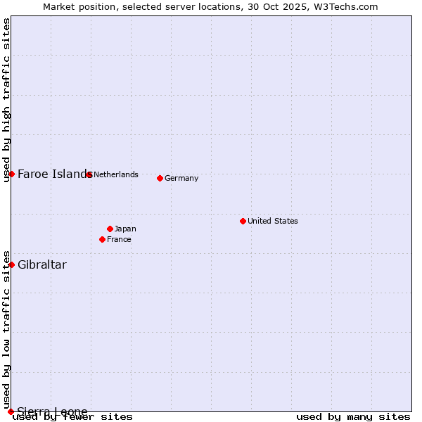 Market position of Faroe Islands vs. Gibraltar vs. Sierra Leone