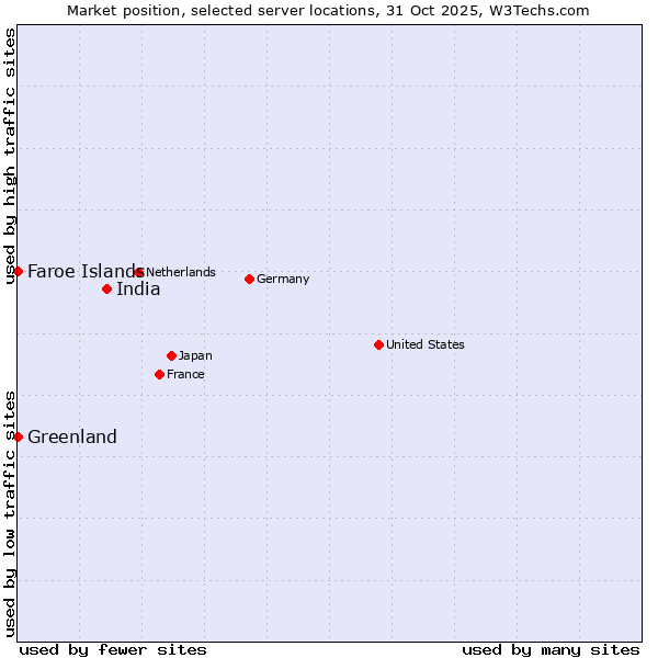 Market position of India vs. Faroe Islands vs. Greenland