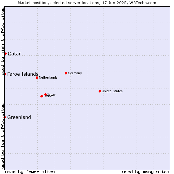 Market position of Qatar vs. Faroe Islands vs. Greenland